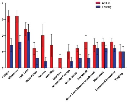 Safdie FM, Dorff T, Quinn D, Fontana L, Wei M, Lee C, Cohen P, Longo VD. Fasting and cancer treatment in humans: A case series report. Aging (Albany NY). 2009 Dec 31;1(12):988-1007.