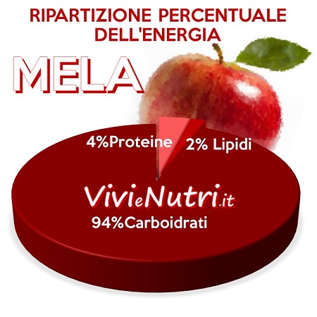 mela, mele